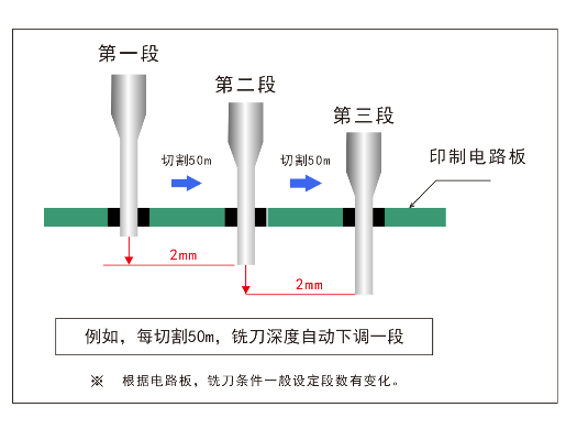 The cutter automatically adjusts the number of segments